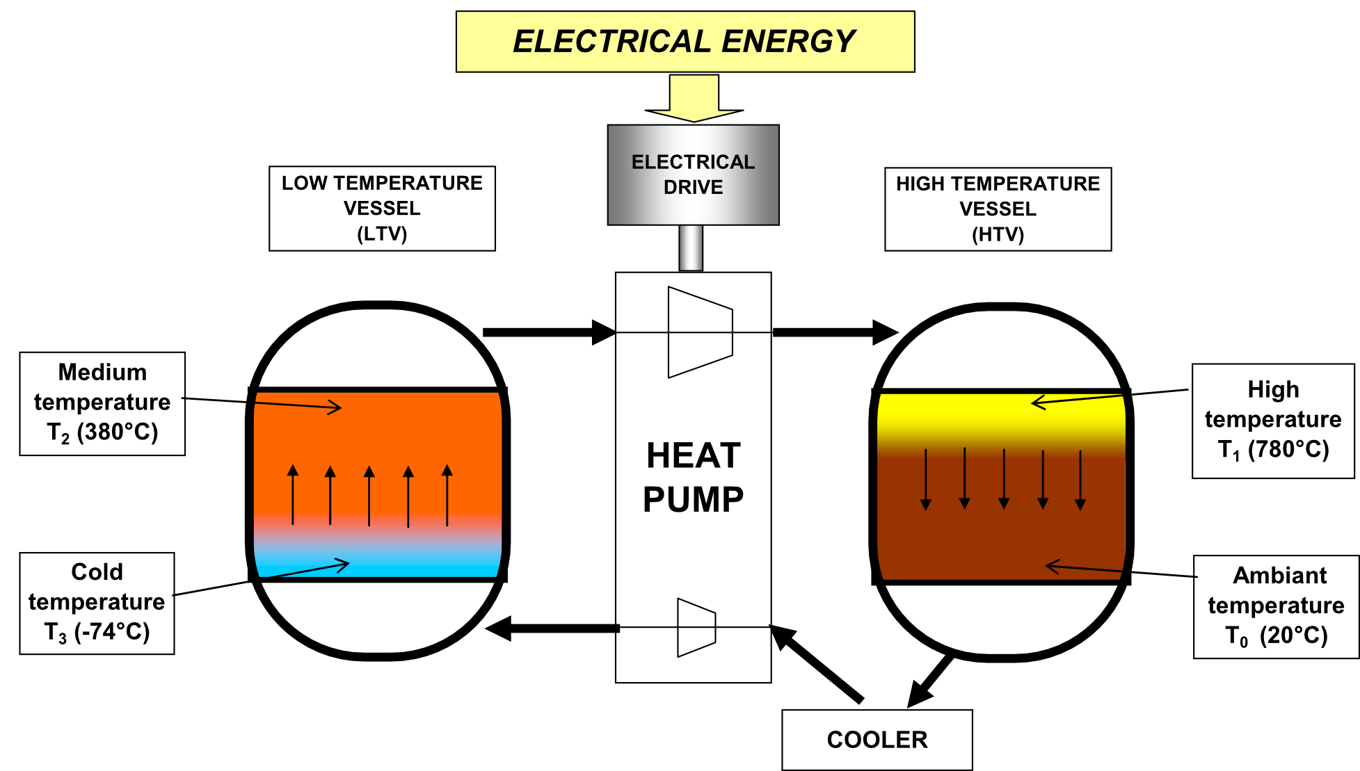 Pumped Thermal Electricity Storage